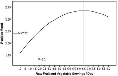 Intake of Raw Fruits and Vegetables Is Associated With Better Mental Health Than Intake of Processed Fruits and Vegetables